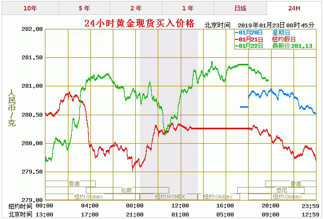 最近黄金价格走势图,黄金价格走势图今日价格-第1张图片-翡翠网