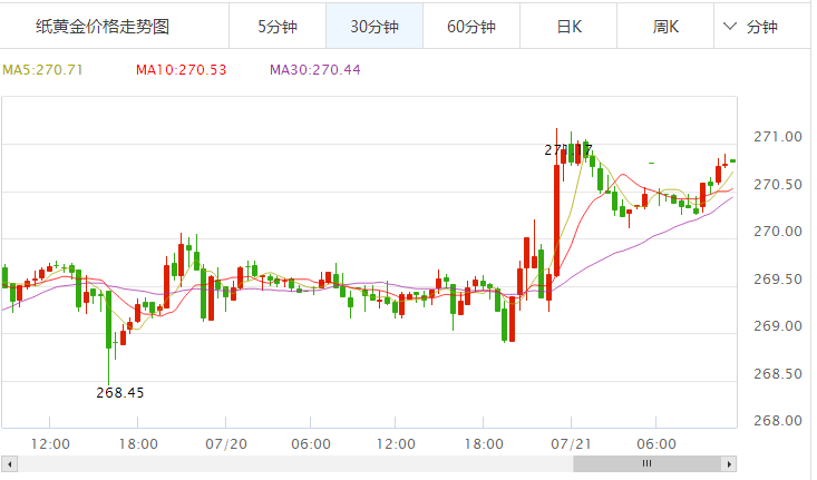 美元纸黄金价格走势图美元黄金价格走势图今日价格-第2张图片-翡翠网