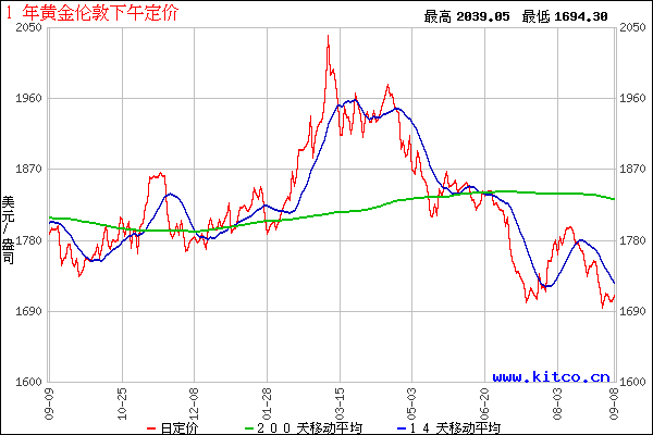 黄金价格走势图第一黄金网国际黄金价格走势图第一黄金网-第1张图片-翡翠网