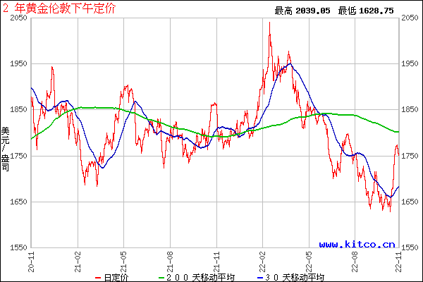 国际实时金价走势图今日,今日国际金价走势即时金价-第1张图片-翡翠网