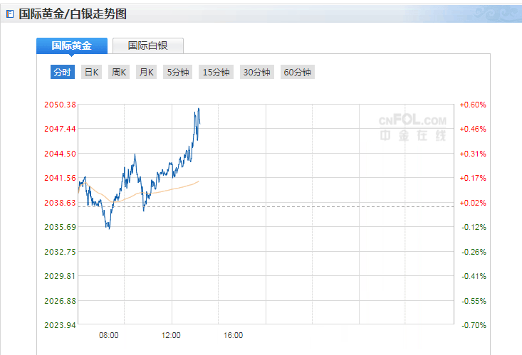 国际实时金价走势图今日,今日国际金价走势即时金价-第2张图片-翡翠网