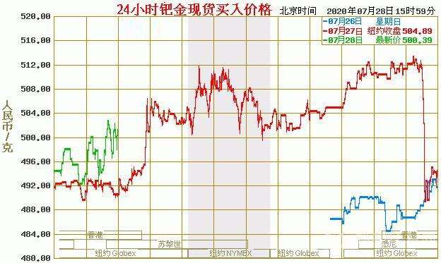 国际钯金价今日钯金价格走势图,今日钯金价格走势图-第1张图片-翡翠网