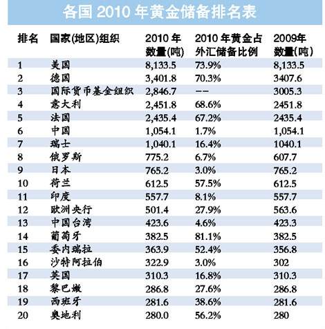 中国黄金储备在哪里存放,中国黄金储备-第1张图片-翡翠网