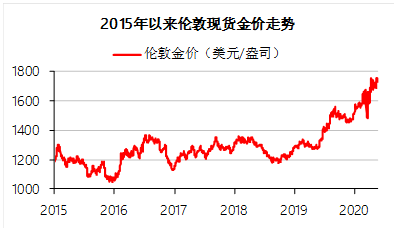 黄金价格走势图实时行情美元黄金价格走势图实时行情-第1张图片-翡翠网