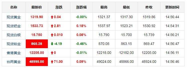 国际大盘黄金价格行情国际大盘黄金价格-第1张图片-翡翠网