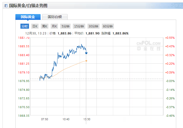 黄金的最新价格 行情分析黄金价格分析最新消息-第1张图片-翡翠网