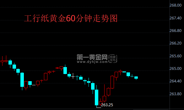 今日纸黄金的最新走势,纸黄金的最新走势-第1张图片-翡翠网