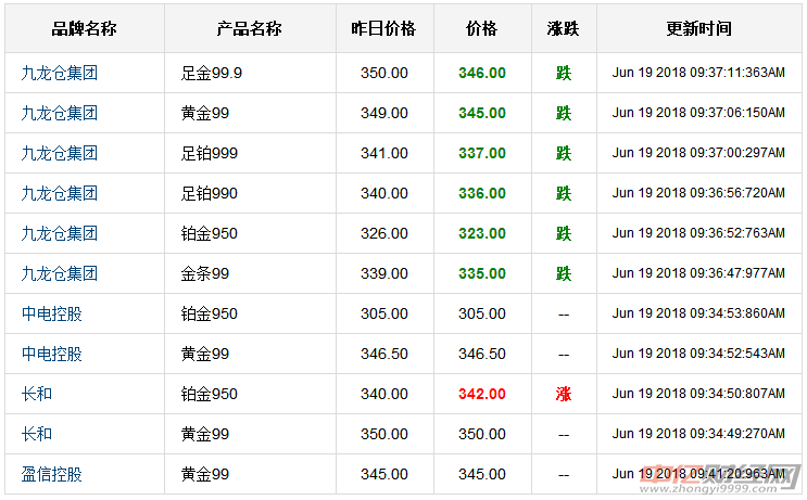 今日黄金价格最新行情走势图今日黄金价格最新行情-第1张图片-翡翠网