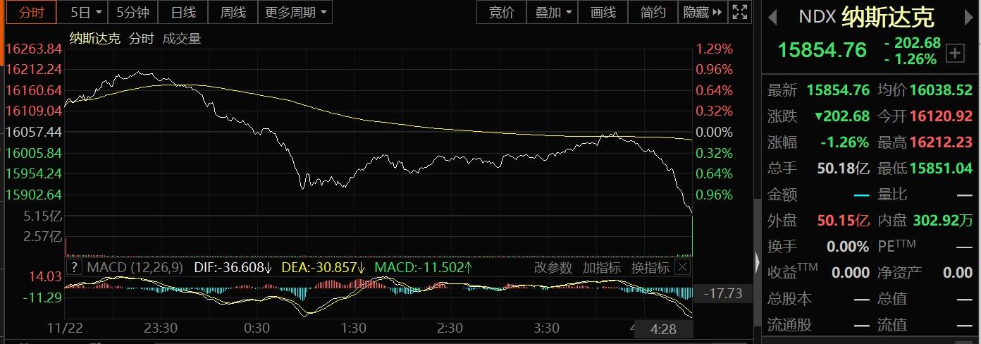 纳斯达克指数纳斯达克指数100实时行情-第1张图片-翡翠网