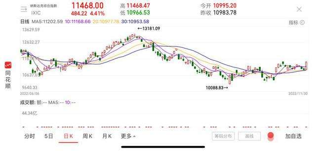 纳斯达克指数纳斯达克指数100实时行情-第2张图片-翡翠网