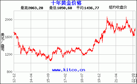 黄金的行情走势图黄金的行情走势图2022年3月6日-第1张图片-翡翠网