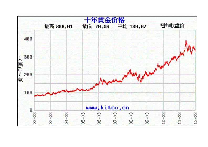 黄金近十年价格走势图黄金近十年价格走势图表-第1张图片-翡翠网