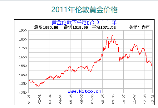 国际黄金价格,国际黄金价格是多少-第1张图片-翡翠网