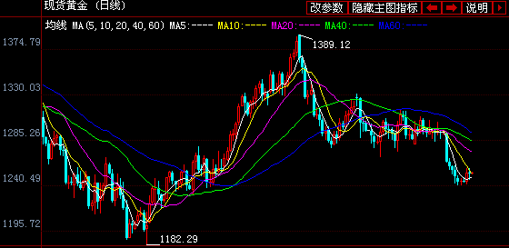 现货黄金今日行情现货黄金今日行情最新分析论坛-第2张图片-翡翠网