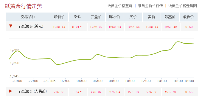 今天纸黄金价格为什么跌了那么多?今天纸黄金的价格-第2张图片-翡翠网