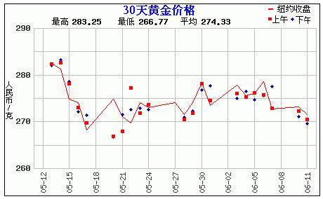 黄金价格走势图年线二十年黄金价格走势图3年-第1张图片-翡翠网