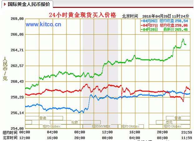 黄金价格走势图年线二十年黄金价格走势图3年-第2张图片-翡翠网