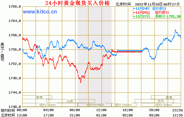 黄金价格趋势走向黄金价格走势分析最新预测-第1张图片-翡翠网