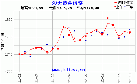 世界金价最新行情走势,世界金价最新行情-第1张图片-翡翠网