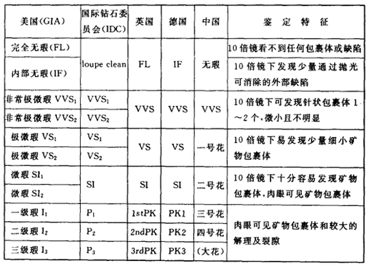 钻石净度对照表 钻石颜色级别表,钻石净度和颜色级别表-第1张图片-翡翠网