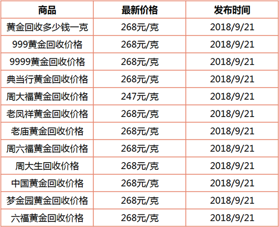 今日黄金价格多少钱一克2021年9月25日,今日黄金价格多少钱一克2021年-第2张图片-翡翠网