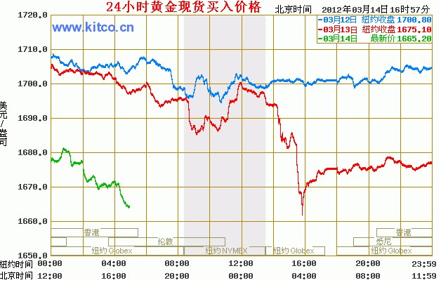 黄金近几年价格走势图黄金价格最近几年走势分析-第1张图片-翡翠网