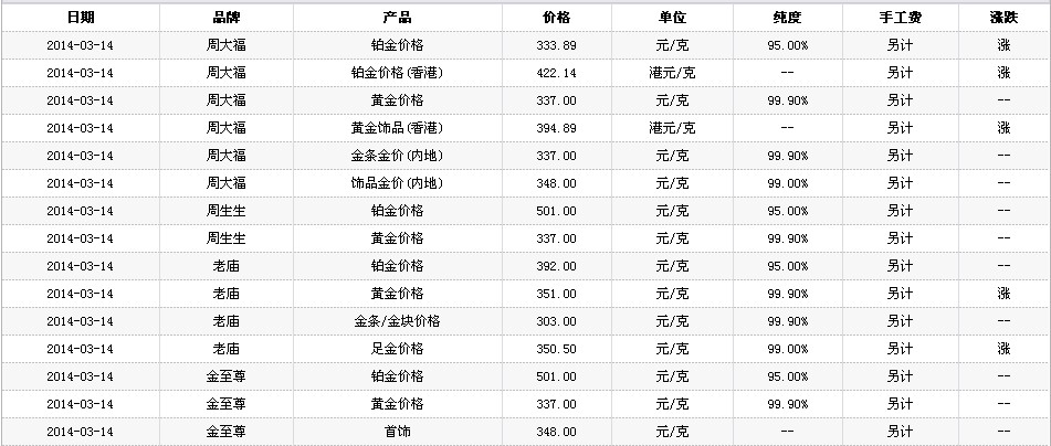 今日旧黄金回收价格查询,今日黄金旧金回收价格走势图-第1张图片-翡翠网