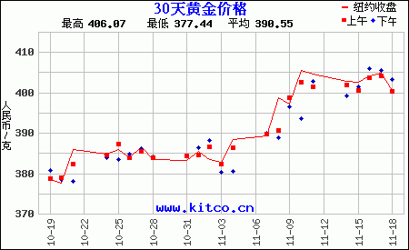 包含今日黄金价格走势图的词条-第1张图片-翡翠网