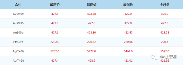 今日金饰品金价今日金价首饰金价-第2张图片-翡翠网