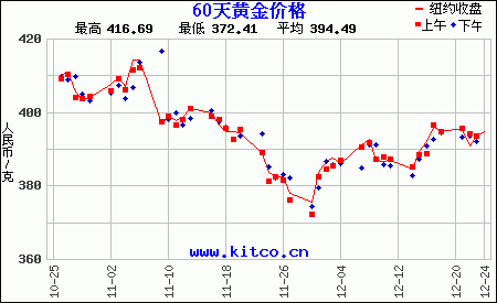 金价今日价格走势图表金价今日价格走势图-第1张图片-翡翠网