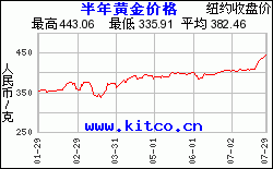 中国黄金价格走势图日线中国黄金价格走势图-第2张图片-翡翠网