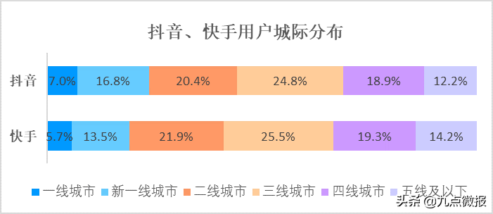 快手干不过抖音的原因,快手干不过抖音的原因分析-第2张图片-翡翠网