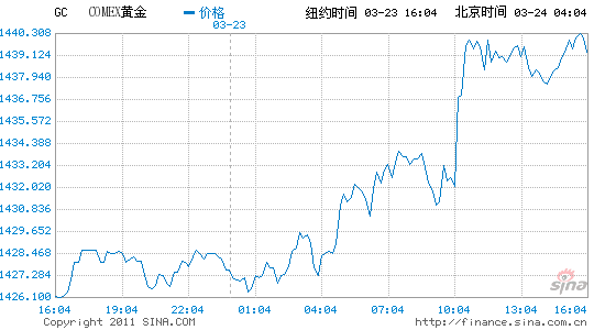 包含黄金期货实时行情手机新浪网的词条-第1张图片-翡翠网