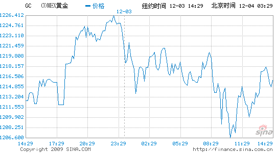 黄金期货实时行情 sina黄金期货实时行情新浪财经-第1张图片-翡翠网