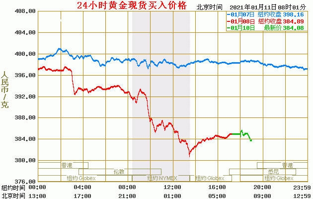 实物黄金价格走势图今日9999金价多少一克-第1张图片-翡翠网