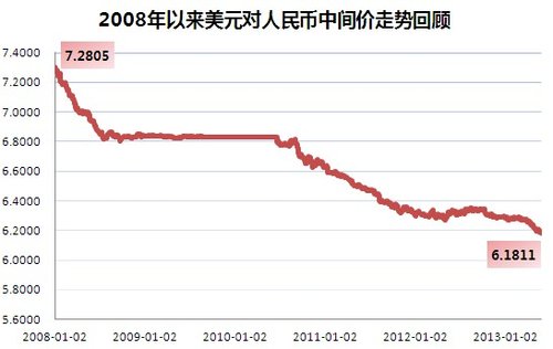 关于近五年美元对人民币汇率图的信息-第2张图片-翡翠网