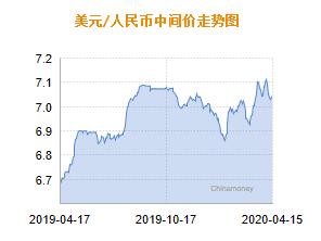 美元人民币汇率走势图,美元汇率人民币多少-第2张图片-翡翠网