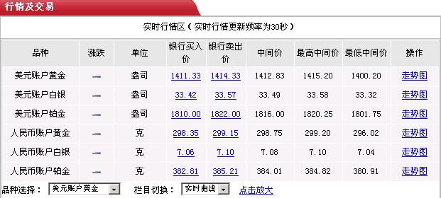 中行纸黄金实时价格走势图,中行纸黄金实时报价-第2张图片-翡翠网