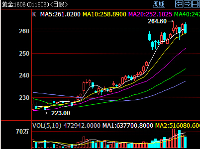 黄金期货实时行情今天黄金多少钱一克-第1张图片-翡翠网