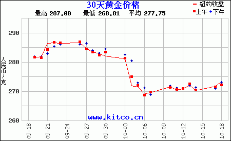 中国纸黄金价格走势图中国纸金网黄金价格走势图-第1张图片-翡翠网