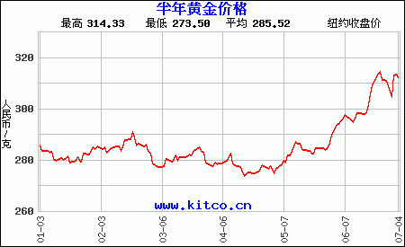 黄金价格一年走势图黄金价格一年走势图实时-第1张图片-翡翠网